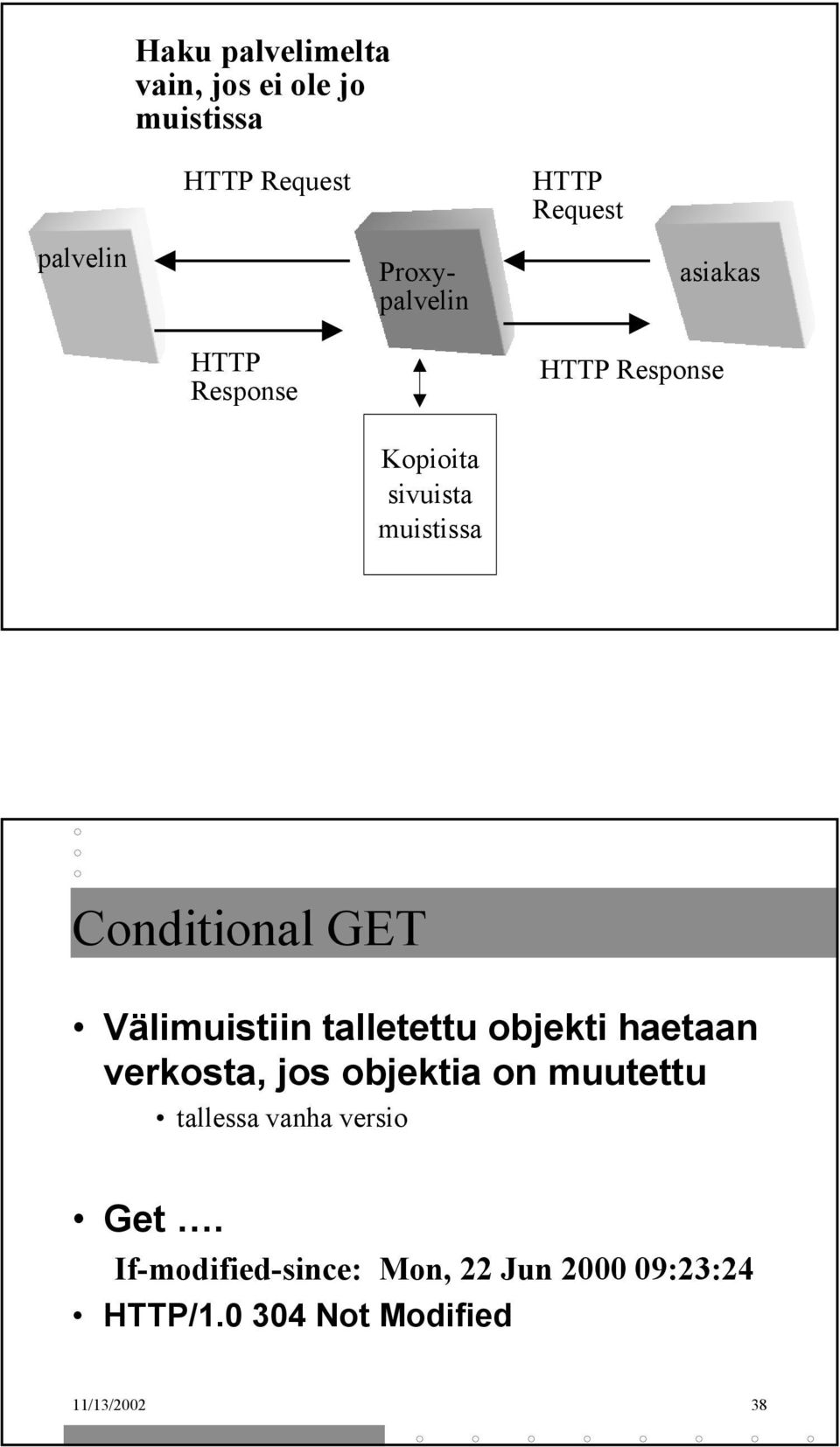 GET Välimuistiin talletettu objekti haetaan verkosta, jos objektia on muutettu tallessa