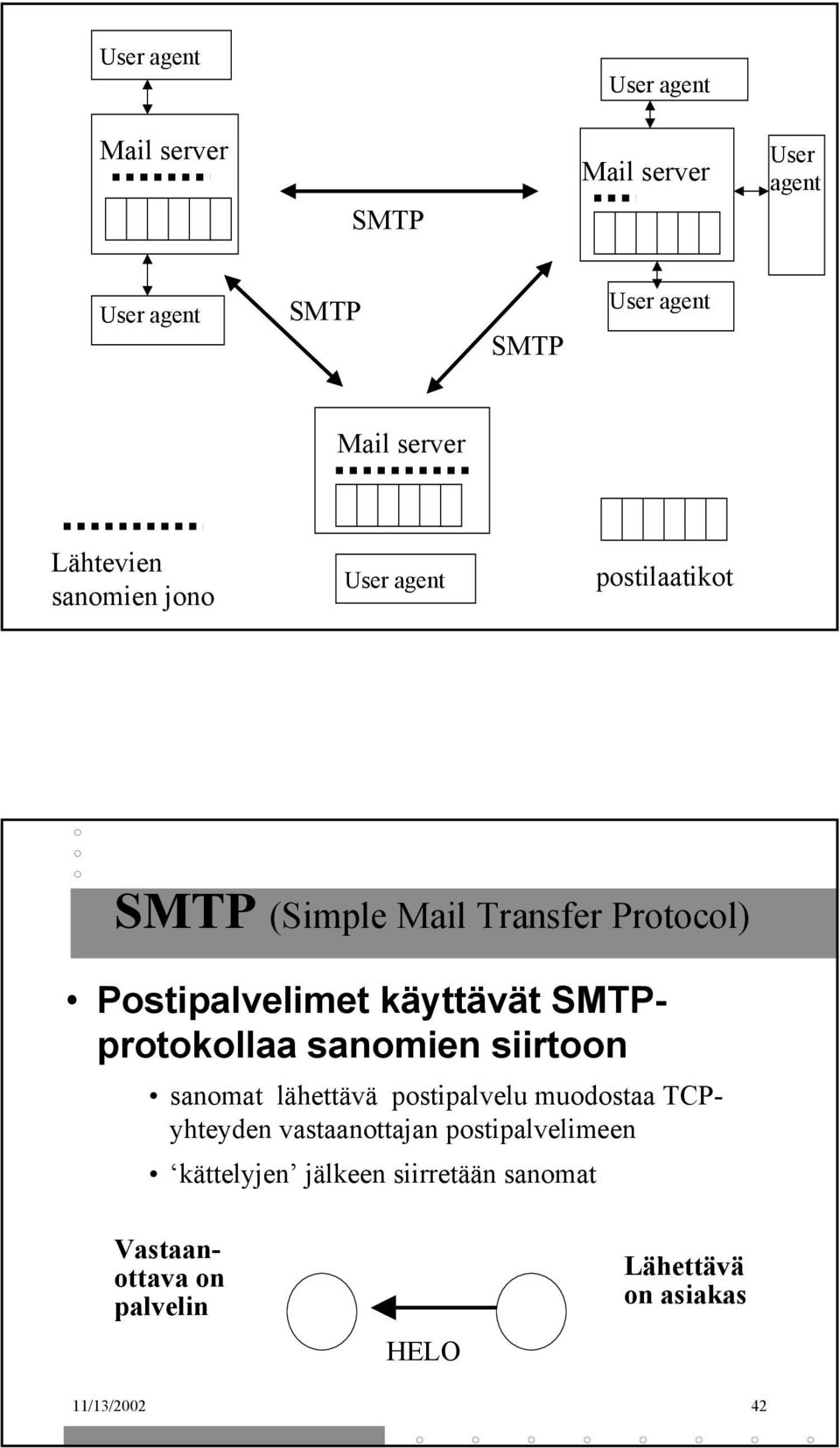 käyttävät SMTPprotokollaa sanomien siirtoon sanomat lähettävä postipalvelu muodostaa TCPyhteyden