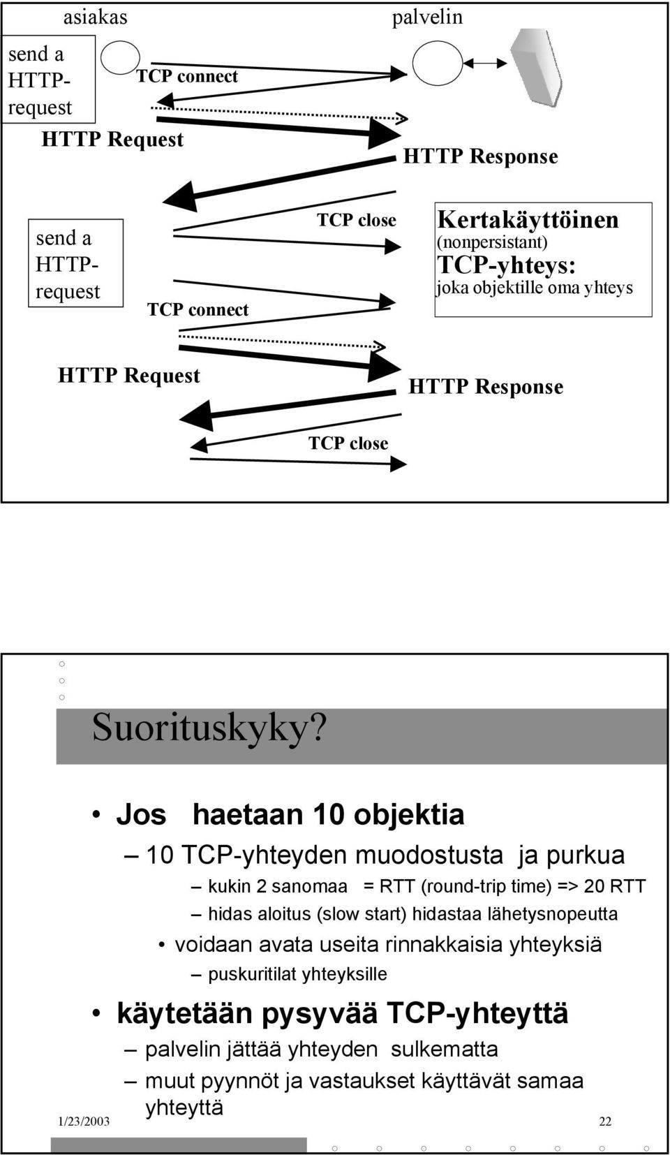 Jos haetaan 10 objektia 10 TCP-yhteyden muodostusta ja purkua kukin 2 sanomaa = RTT (round-trip time) => 20 RTT hidas aloitus (slow start) hidastaa