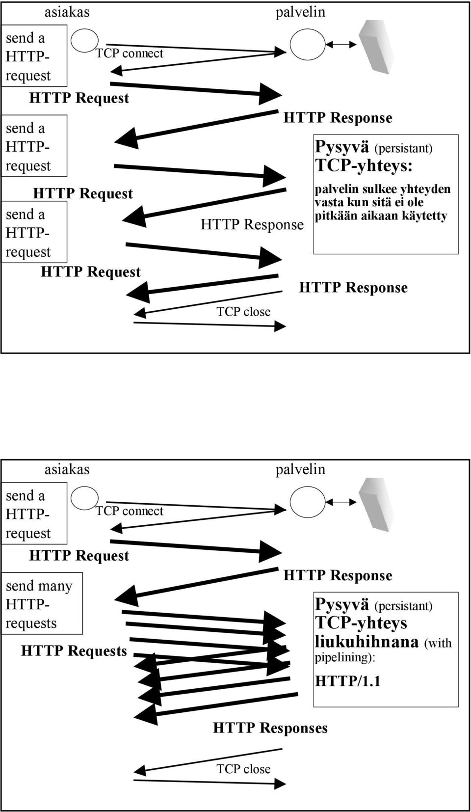 pitkään aikaan käytetty HTTP Response send a HTTPrequest asiakas HTTP Request send many HTTPrequests HTTP Requests TCP