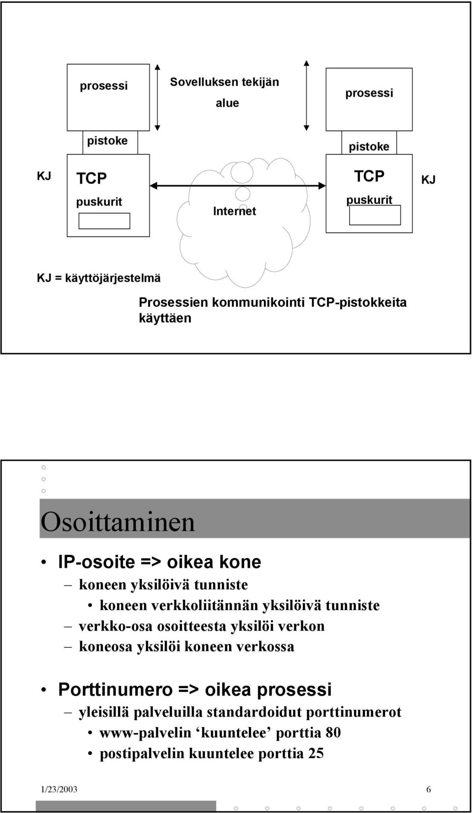 verkkoliitännän yksilöivä tunniste verkko-osa osoitteesta yksilöi verkon koneosa yksilöi koneen verkossa Porttinumero => oikea