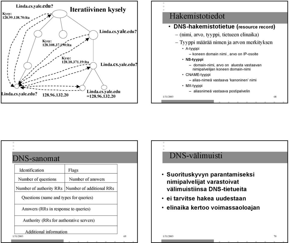 20 Hakemistotiedot DNS-hakemistotietue (resource record) (nimi, arvo, tyyppi, tietueen elinaika) Tyyppi määrää nimen ja arvon merkityksen A-tyyppi koneen domain nimi, arvo on IP-osoite NS-tyyppi
