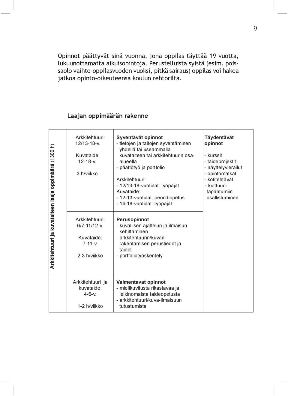 Laajan oppimäärän rakenne Arkkitehtuuri ja kuvataiteen laaja oppimäärä (1300 h) Arkkitehtuuri: 12/13-18-v. Kuvataide: 12-18-v. 3 h/viikko Arkkitehtuuri: 6/7-11/12-v. Kuvataide: 7-11-v.