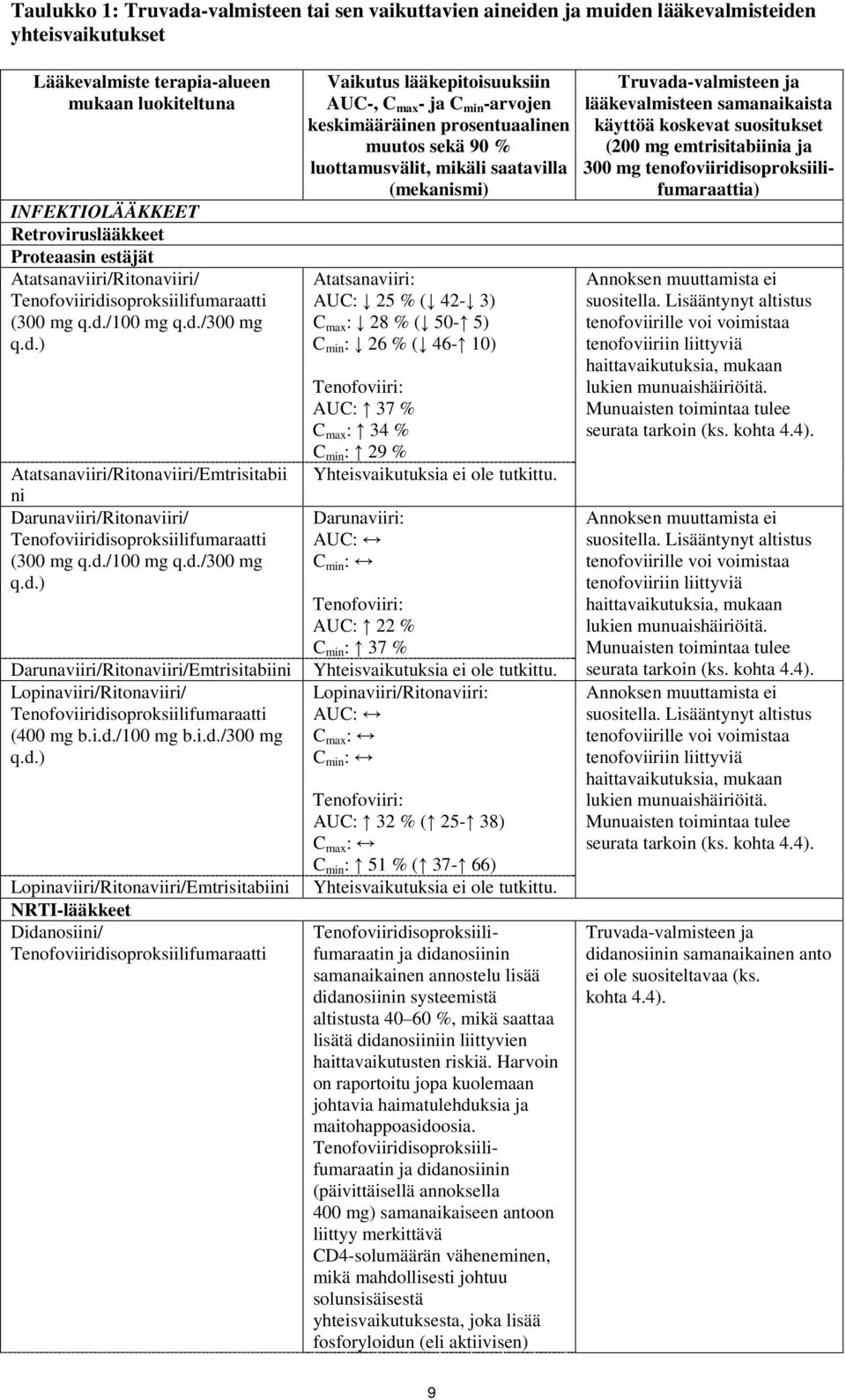 d./100 mg q.d./300 mg q.d.) Darunaviiri/Ritonaviiri/Emtrisitabiini Lopinaviiri/Ritonaviiri/ Tenofoviiridisoproksiilifumaraatti (400 mg b.i.d./100 mg b.i.d./300 mg q.d.)