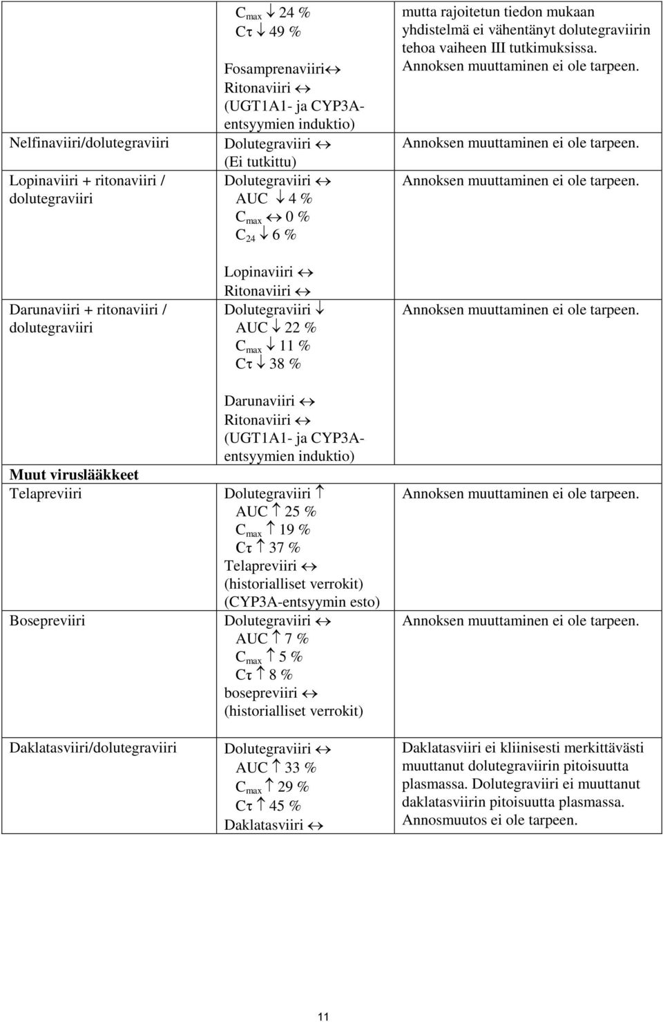 11 % C 38 % Darunaviiri Ritonaviiri (UGT1A1- ja CYP3Aentsyymien induktio) Dolutegraviiri AUC 25 % C max 19 % Cτ 37 % Telapreviiri (historialliset verrokit) (CYP3A-entsyymin esto) Dolutegraviiri AUC 7