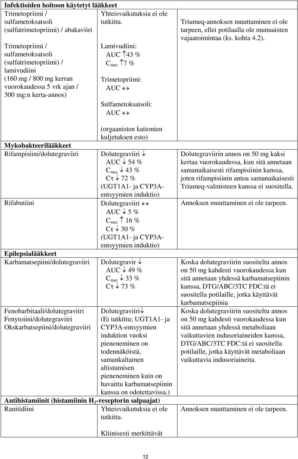 Rifampisiini/dolutegraviiri Rifabutiini Epilepsialääkkeet Karbamatsepiini/dolutegraviiri Fenobarbitaali/dolutegraviiri Fenytoiini/dolutegraviiri Okskarbatsepiini/dolutegraviiri Lamivudiini: AUC 43 %