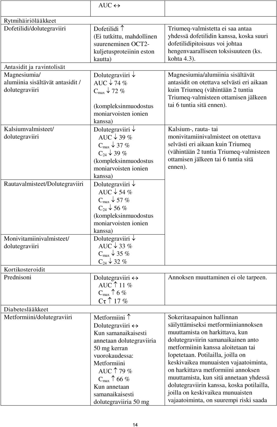 kautta) Dolutegraviiri AUC 74 % C max 72 % (kompleksinmuodostus moniarvoisten ionien kanssa) Dolutegraviiri AUC 39 % C max 37 % C 24 39 % (kompleksinmuodostus moniarvoisten ionien kanssa)