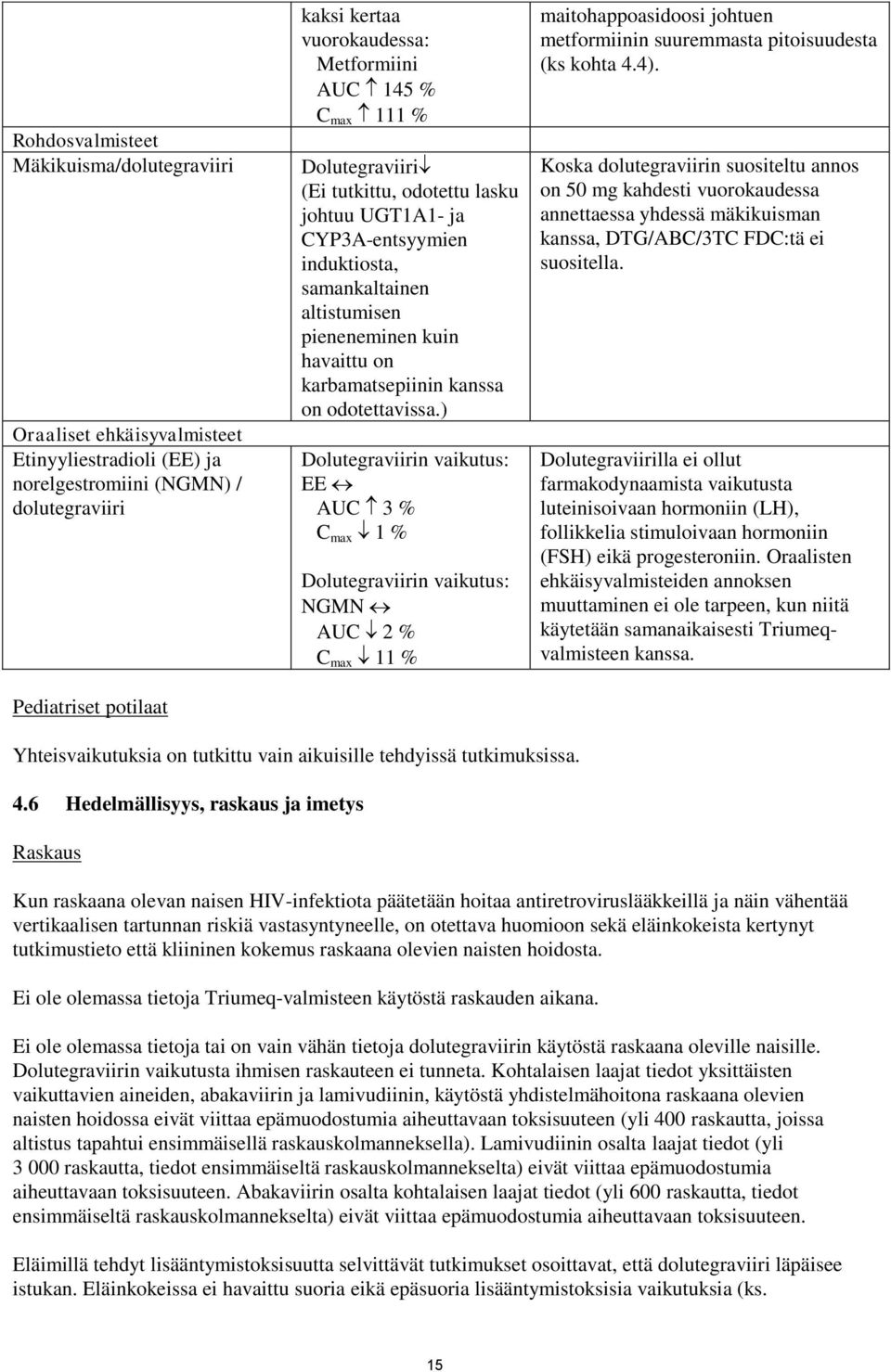 odotettavissa.) Dolutegraviirin vaikutus: EE AUC 3 % C max 1 % Dolutegraviirin vaikutus: NGMN AUC 2 % C max 11 % maitohappoasidoosi johtuen metformiinin suuremmasta pitoisuudesta (ks kohta 4.4).