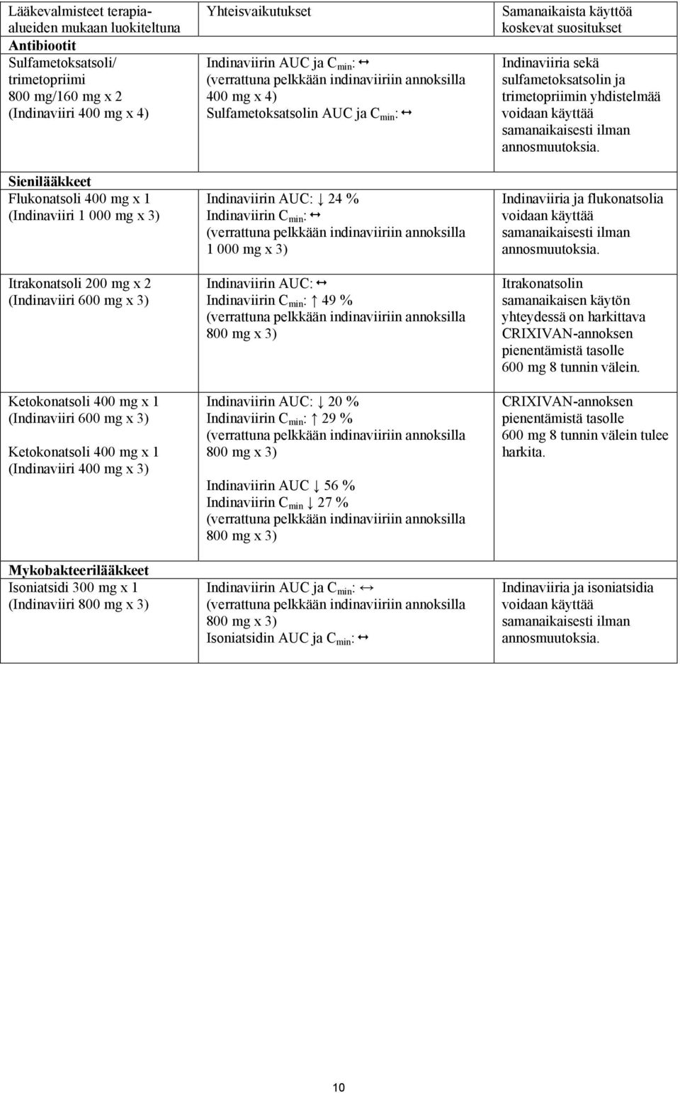 (Indinaviiri 800 mg x 3) Yhteisvaikutukset Indinaviirin AUC ja C min : (verrattuna pelkkään indinaviiriin annoksilla 400 mg x 4) Sulfametoksatsolin AUC ja C min : Indinaviirin AUC: 24 % Indinaviirin