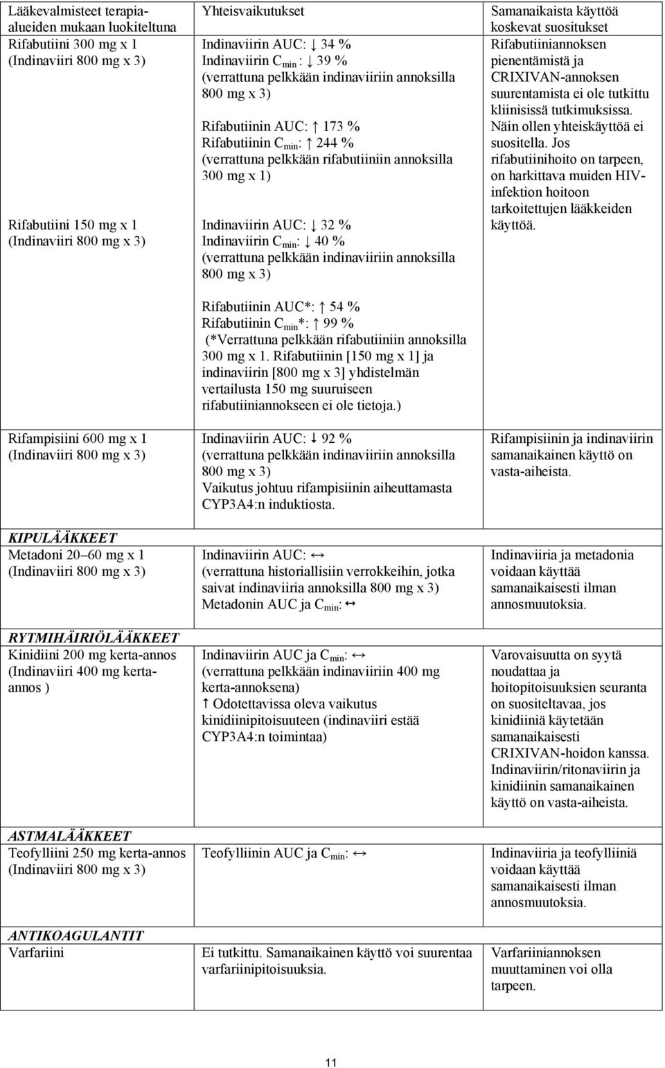 800 mg x 3) ANTIKOAGULANTIT Varfariini Yhteisvaikutukset Indinaviirin AUC: 34 % Indinaviirin C min : 39 % (verrattuna pelkkään indinaviiriin annoksilla 800 mg x 3) Rifabutiinin AUC: 173 %