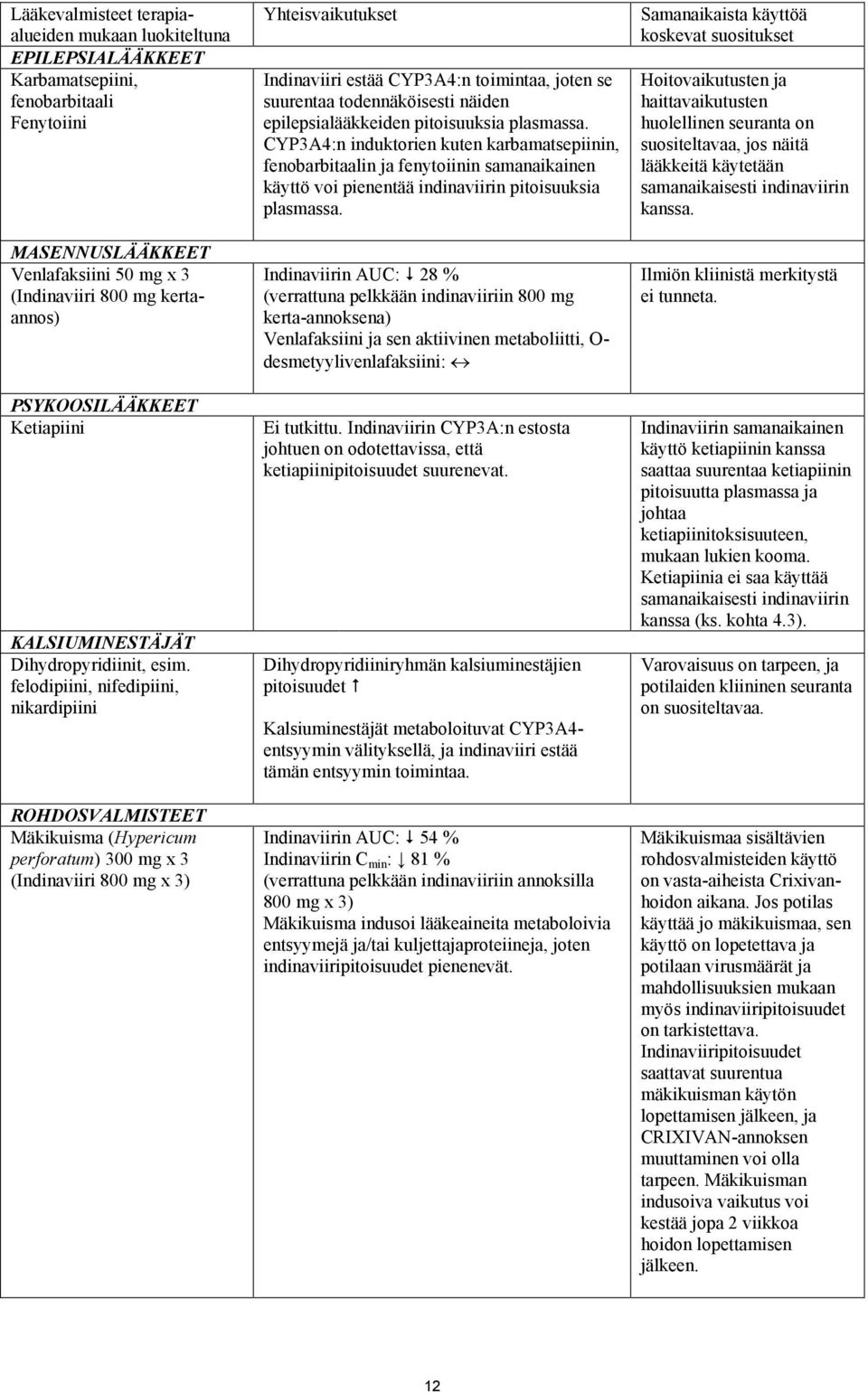 felodipiini, nifedipiini, nikardipiini ROHDOSVALMISTEET Mäkikuisma (Hypericum perforatum) 300 mg x 3 (Indinaviiri 800 mg x 3) Yhteisvaikutukset Indinaviiri estää CYP3A4:n toimintaa, joten se