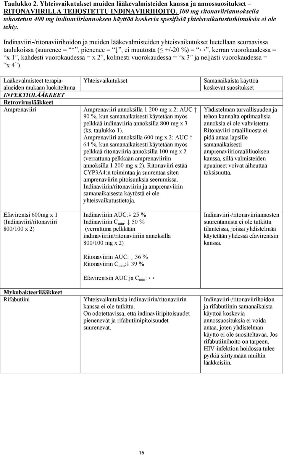Indinaviiri-/ritonaviirihoidon ja muiden lääkevalmisteiden yhteisvaikutukset luetellaan seuraavissa taulukoissa (suurenee =, pienenee =, ei muutosta ( +/-20 %) =, kerran vuorokaudessa = x 1, kahdesti