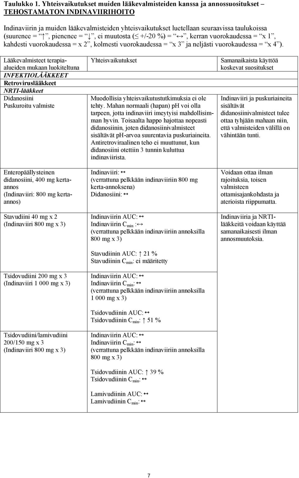 (suurenee =, pienenee =, ei muutosta ( +/-20 %) =, kerran vuorokaudessa = x 1, kahdesti vuorokaudessa = x 2, kolmesti vuorokaudessa = x 3 ja neljästi vuorokaudessa = x 4 ).
