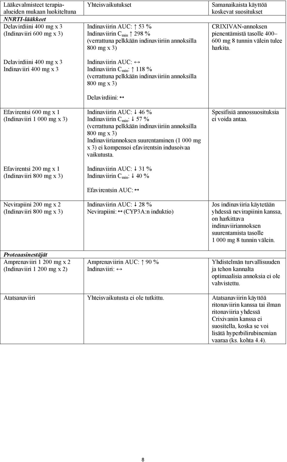 Indinaviirin AUC: 53 % Indinaviirin C min 298 % (verrattuna pelkkään indinaviiriin annoksilla 800 mg x 3) Indinaviirin AUC: Indinaviirin C min : 118 % (verrattuna pelkkään indinaviiriin annoksilla