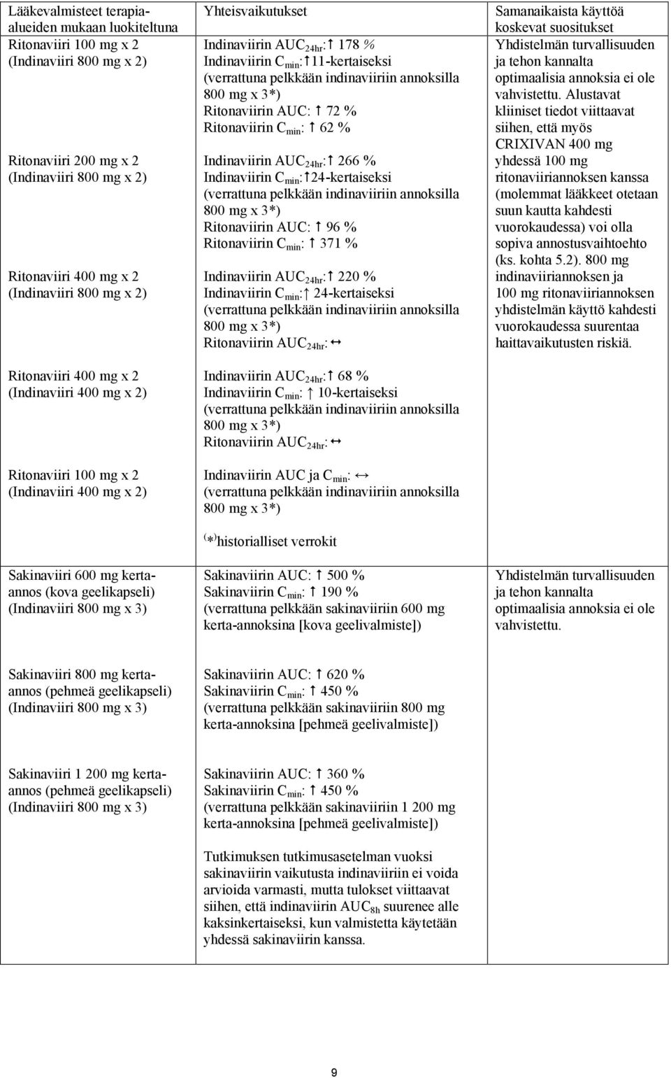 indinaviiriin annoksilla 800 mg x 3*) Ritonaviirin AUC: 72 % Ritonaviirin C min : 62 % Indinaviirin AUC 24hr : 266 % Indinaviirin C min :24-kertaiseksi (verrattuna pelkkään indinaviiriin annoksilla