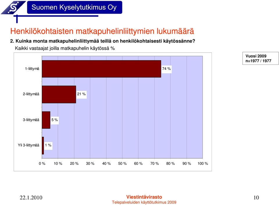 Kaikki vastaajat joilla matkapuhelin käytössä % n=1977 / 1977 1-liittymä 74 %