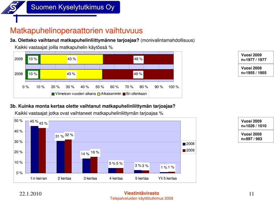 50 % 60 % 70 % 80 % 90 % 100 % Viimeisen vuoden aikana Aikaisemmin En ollenkaan 3b. Kuinka monta kertaa olette vaihtanut matkapuhelinliittymän tarjoajaa?