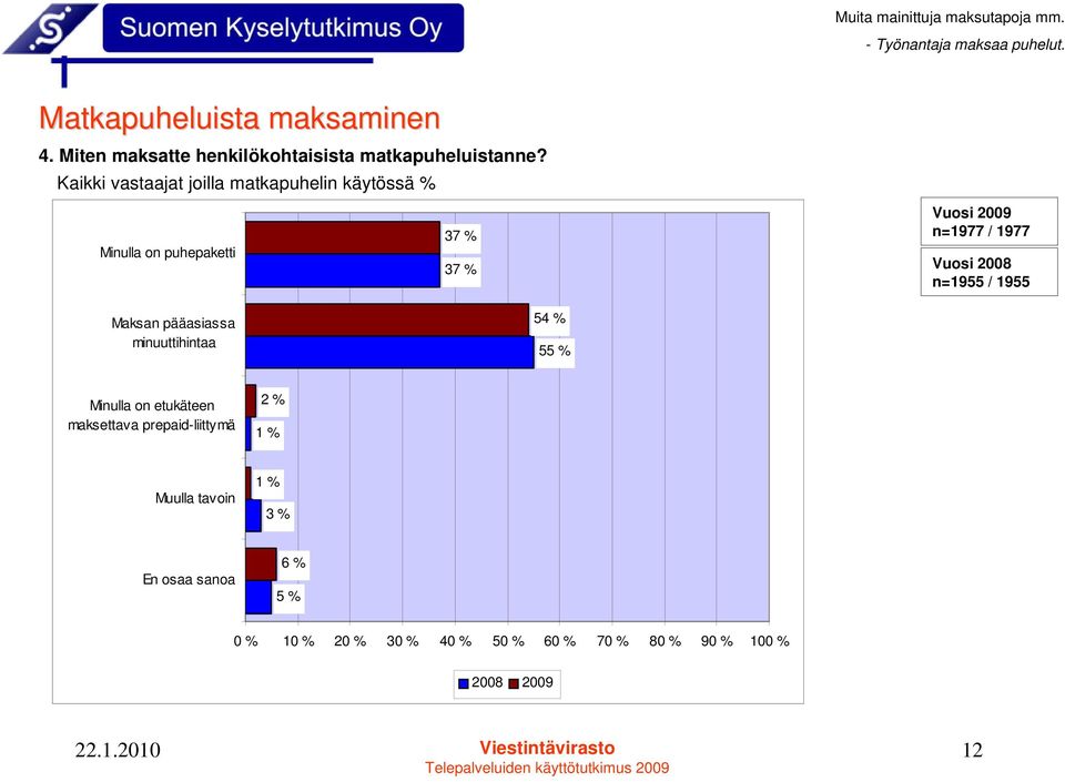 Kaikki vastaajat joilla matkapuhelin käytössä % Minulla on puhepaketti 37 % 37 % n=1977 / 1977 n=1955 / 1955 Maksan