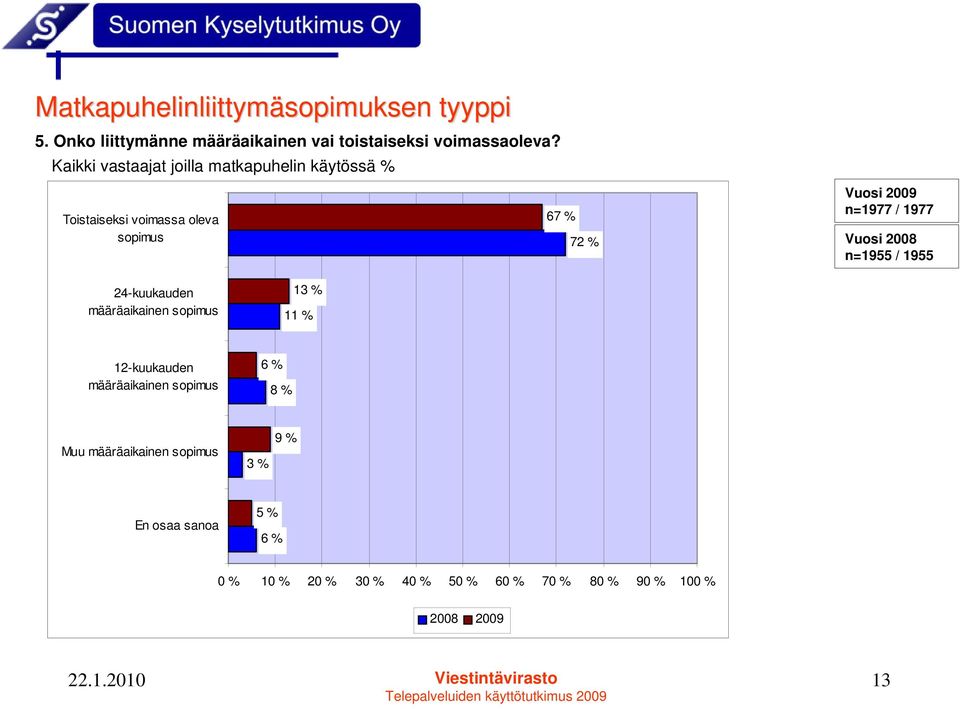 n=1955 / 1955 24-kuukauden määräaikainen sopimus 13 % 11 % 12-kuukauden määräaikainen sopimus 6 % 8 % Muu