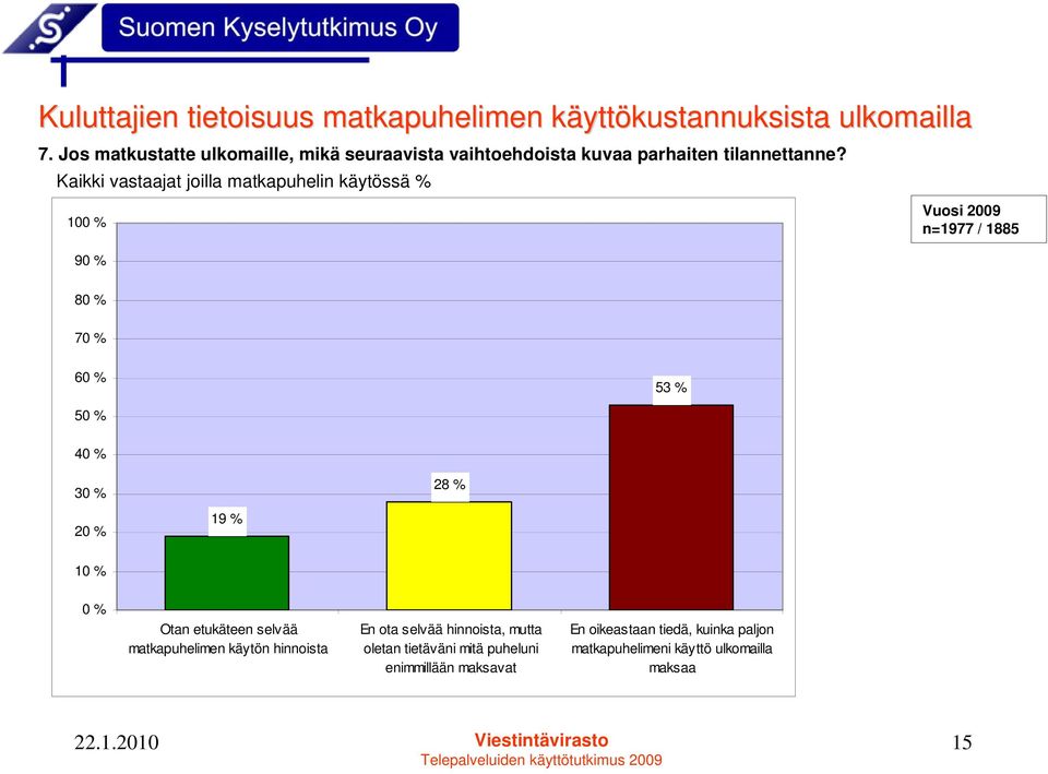 Kaikki vastaajat joilla matkapuhelin käytössä % 100 % n=1977 / 1885 90 % 80 % 70 % 60 % 53 % 50 % 40 % 30 % 28 % 20 % 19 % 10 %