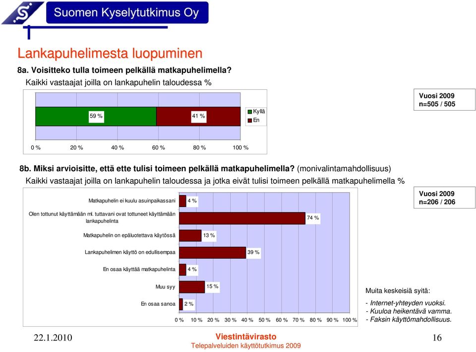 (monivalintamahdollisuus) Kaikki vastaajat joilla on lankapuhelin taloudessa ja jotka eivät tulisi toimeen pelkällä matkapuhelimella % Matkapuhelin ei kuulu asuinpaikassani 4 % n=206 / 206 Olen