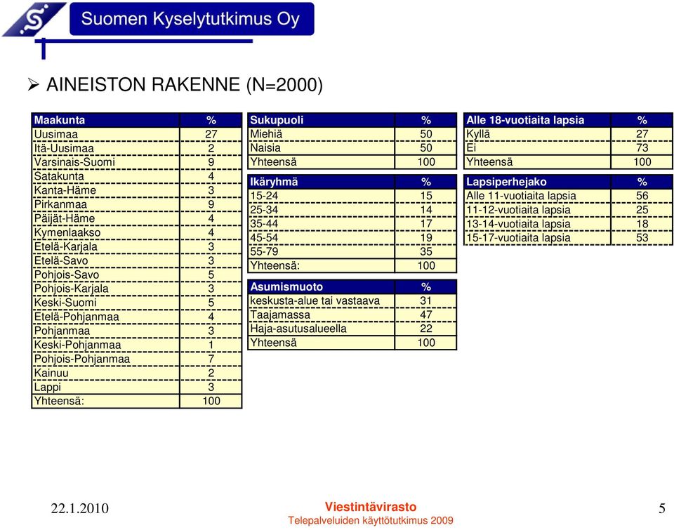 Yhteensä 100 Ikäryhmä % 15-24 15 25-34 14 35-44 17 45-54 19 55-79 35 Yhteensä: 100 Asumismuoto % keskusta-alue tai vastaava 31 Taajamassa 47 Haja-asutusalueella 22 Yhteensä 100