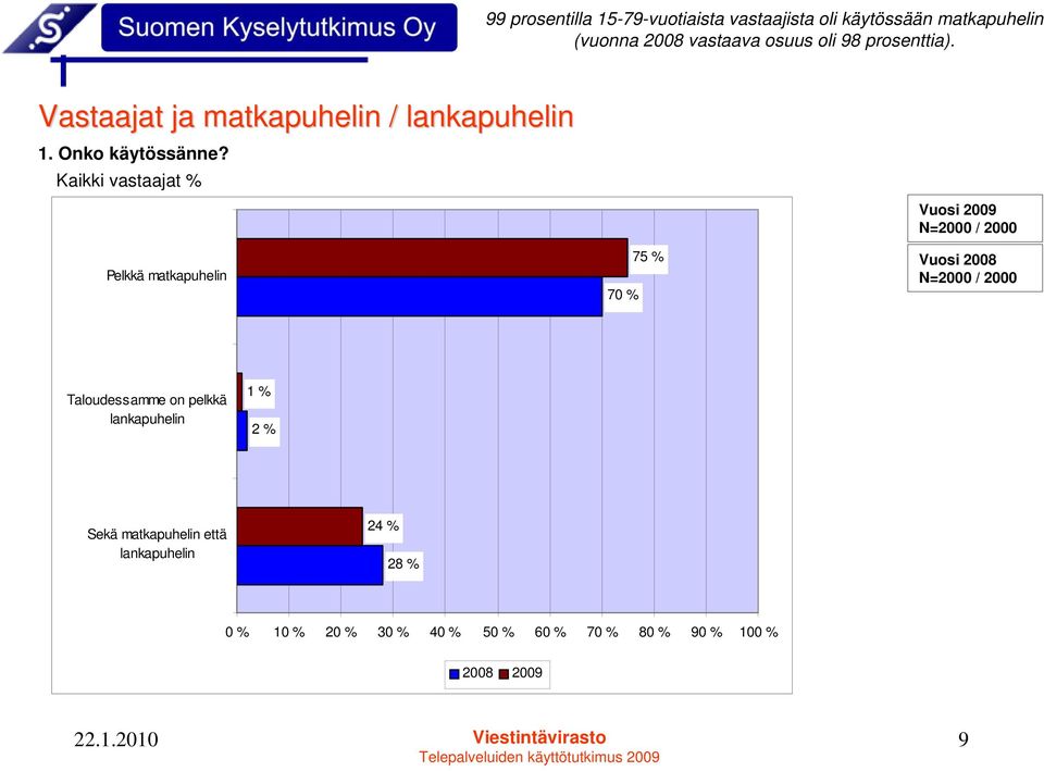 Kaikki vastaajat % N=2000 / 2000 Pelkkä matkapuhelin 70 % 75 % N=2000 / 2000 Taloudessamme on pelkkä