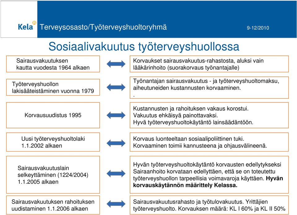 Vakuutus ehkäisyä painottavaksi. Hyvä työterveyshuoltokäytäntö lainsäädäntöön. Uusi työterveyshuoltolaki 1.1.2002 alkaen Korvaus luonteeltaan sosiaalipoliittinen tuki.