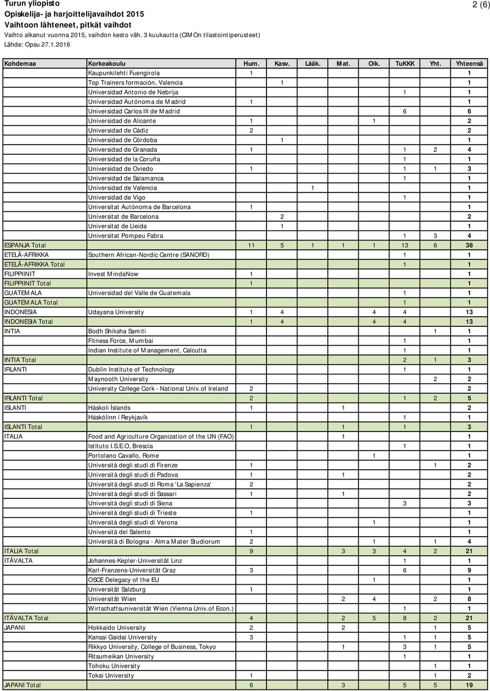 de Valencia 1 1 Universidad de Vigo 1 1 Universitat Autónoma de Barcelona 1 1 Universitat de Barcelona 2 2 Universitat de Lleida 1 1 Universitat Pompeu Fabra 1 3 4 ESPANJA Total 11 5 1 1 1 13 6 38