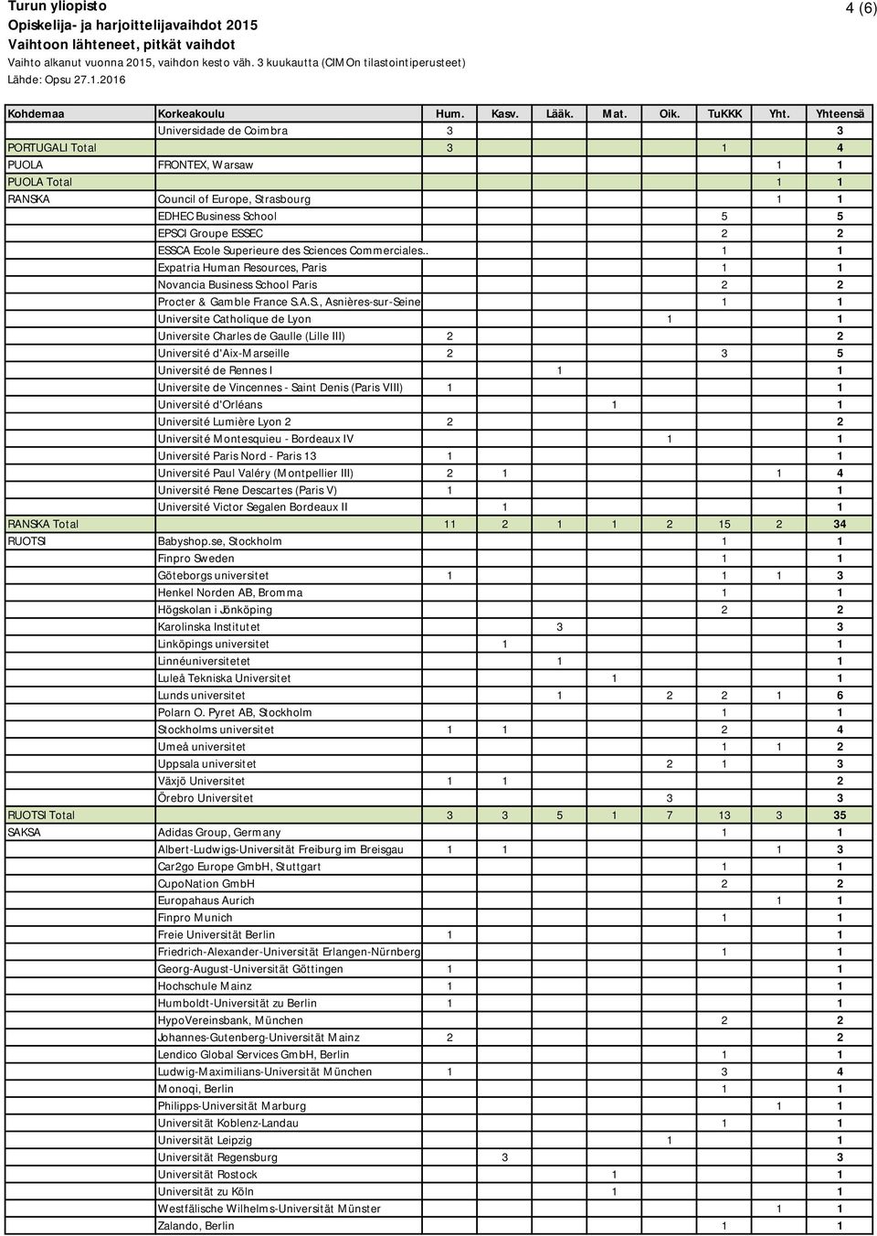 1 1 Universite Charles de Gaulle (Lille III) 2 2 Université d'aix-marseille 2 3 5 Université de Rennes I 1 1 Universite de Vincennes - Saint Denis (Paris VIII) 1 1 Université d'orléans 1 1 Université