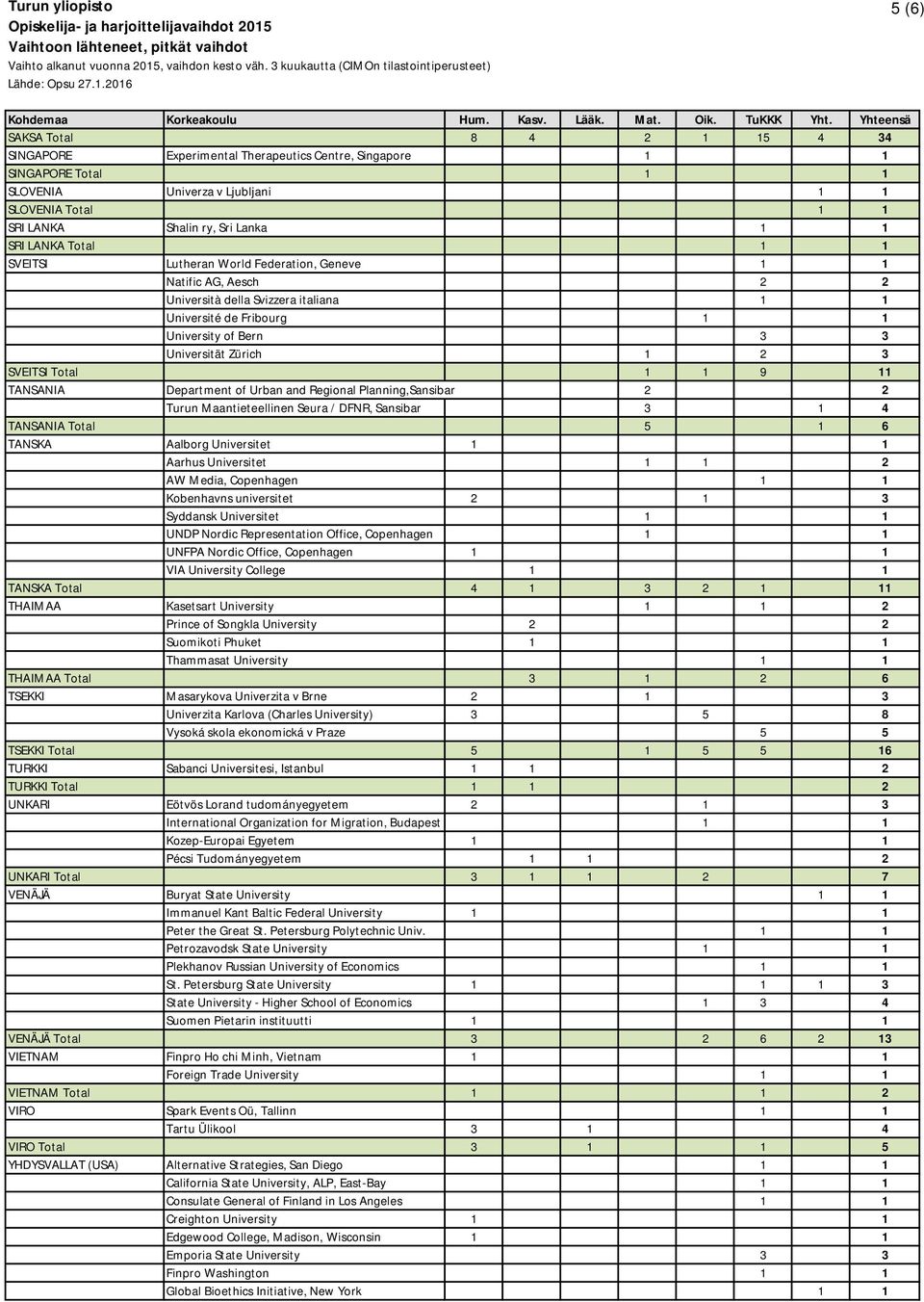 3 SVEITSI Total 1 1 9 11 TANSANIA Department of Urban and Regional Planning,Sansibar 2 2 Turun Maantieteellinen Seura / DFNR, Sansibar 3 1 4 TANSANIA Total 5 1 6 TANSKA Aalborg Universitet 1 1 Aarhus