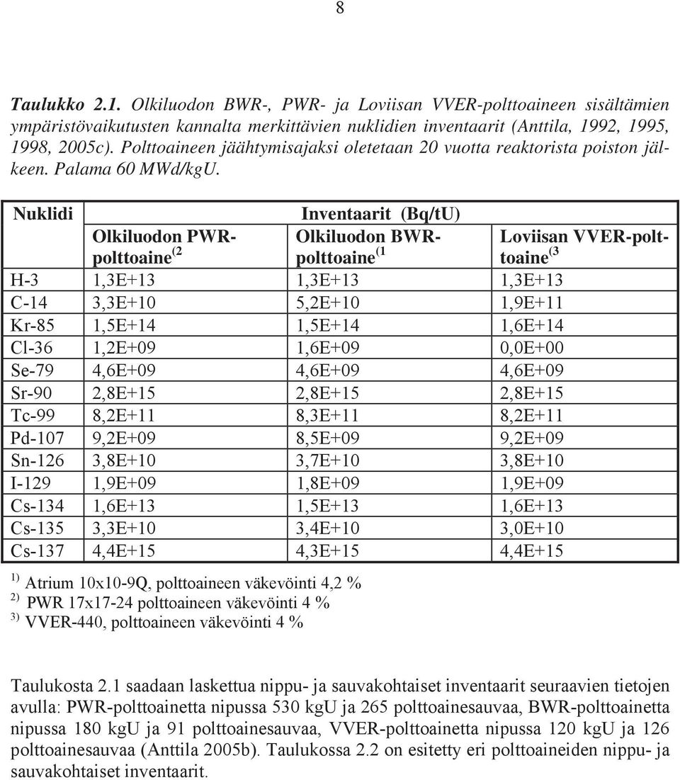 Nuklidi Inventaarit (Bq/tU) Olkiluodon PWRpolttoaine Olkiluodon BWRpolttoaine Loviisan VVER-polttoaine H-3 1,3E+13 1,3E+13 1,3E+13 C-14 3,3E+10 5,2E+10 1,9E+11 Kr-85 1,5E+14 1,5E+14 1,6E+14 Cl-36