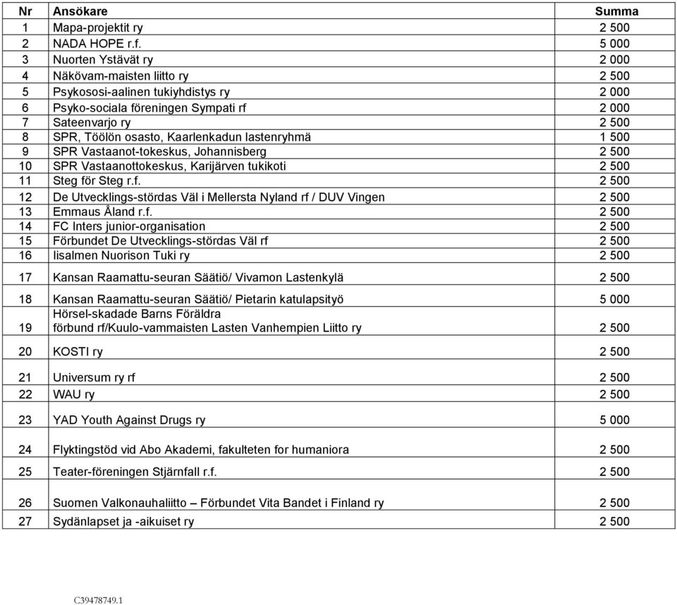 Kaarlenkadun lastenryhmä 1 500 9 SPR Vastaanot-tokeskus, Johannisberg 2 500 10 SPR Vastaanottokeskus, Karijärven tukikoti 2 500 11 Steg fö