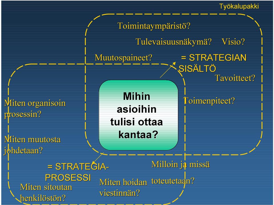 = STRATEGIA- PROSESSI Miten Miten sitoutan hoidan viestinnän? henkilöstön?