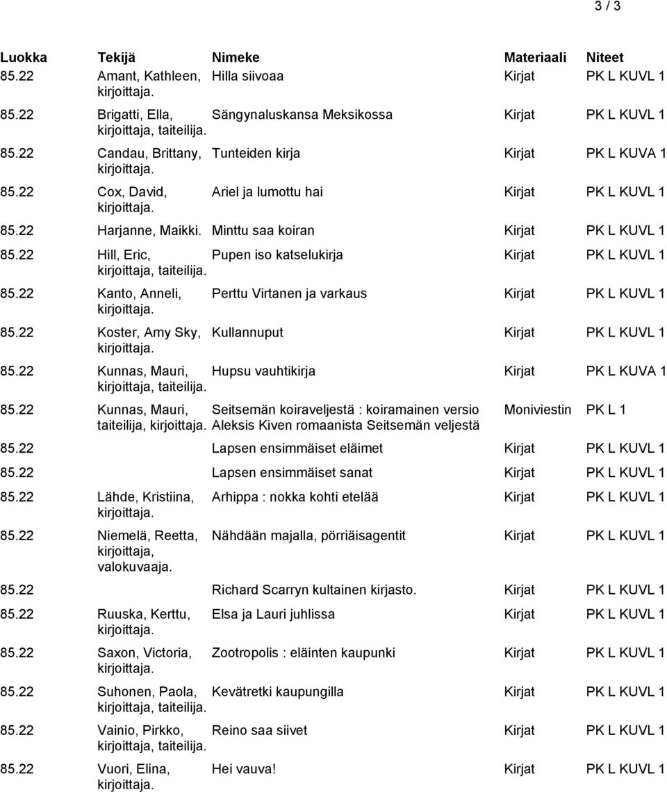 22 Hill, Eric, Pupen iso katselukirja Kirjat PK L KUVL 1 85.22 Kanto, Anneli, 85.22 Koster, Amy Sky, Perttu Virtanen ja varkaus Kirjat PK L KUVL 1 Kullannuput Kirjat PK L KUVL 1 85.