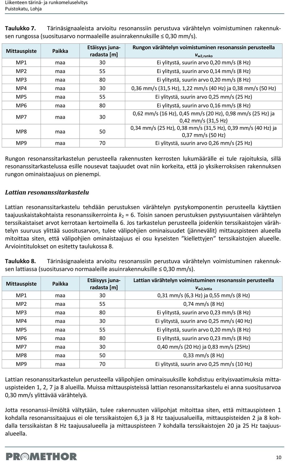 Etäisyys junaradasta [m] v w2,runko Rungon värähtelyn voimistuminen resonanssin perusteella Mittauspiste Paikka MP1 maa 30 Ei ylitystä, suurin arvo mm/s (8 Hz) MP2 maa 55 Ei ylitystä, suurin arvo