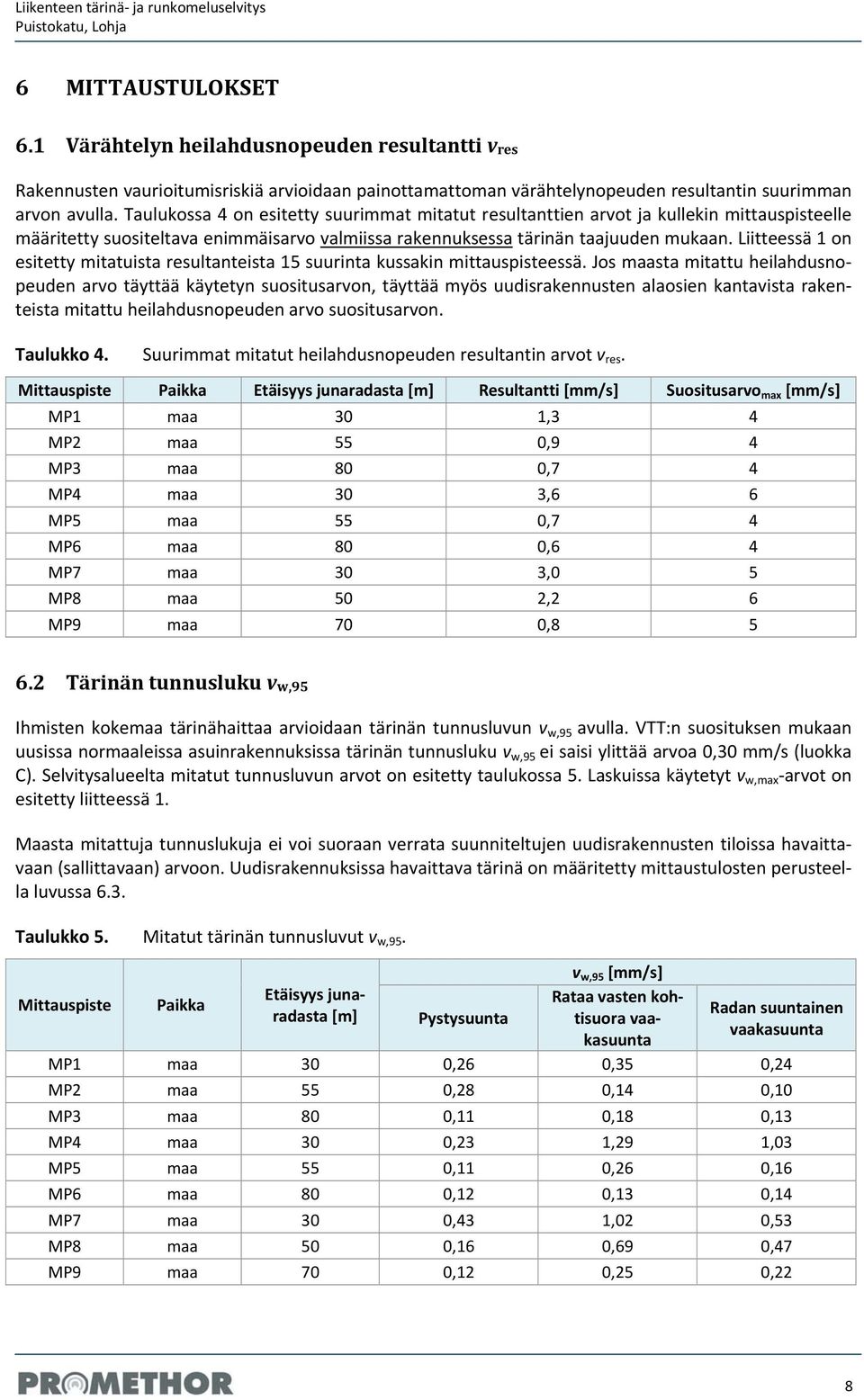 Taulukossa 4 on esitetty suurimmat mitatut resultanttien arvot ja kullekin mittauspisteelle määritetty suositeltava enimmäisarvo valmiissa rakennuksessa tärinän taajuuden mukaan.