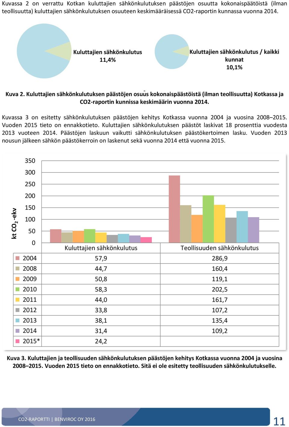 Kuluttajien sähkönkulutuksen päästöjen osuus kokonaispäästöistä (ilman teollisuutta) Kotkassa ja CO2-raportin kunnissa keskimäärin vuonna 2014.