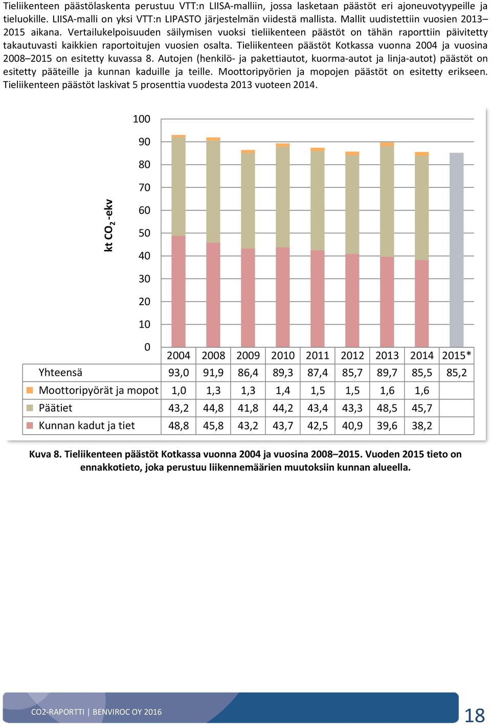 Tieliikenteen päästöt Kotkassa vuonna 2004 ja vuosina 2008 2015 on esitetty kuvassa 8.
