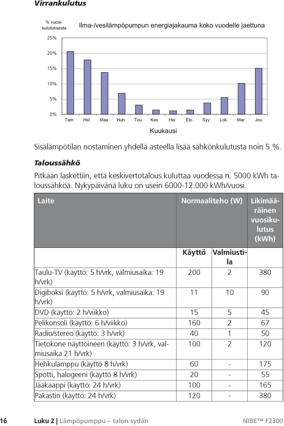 Laite Taulu-TV (käyttö: 5 h/vrk, valmiusaika: 19 h/vrk) Digiboksi (käyttö: 5 h/vrk, valmiusaika: 19 h/vrk) DVD (käyttö: 2 h/viikko) Pelikonsoli (käyttö: 6 h/viikko) Radio/stereo (käyttö: 3 h/vrk)