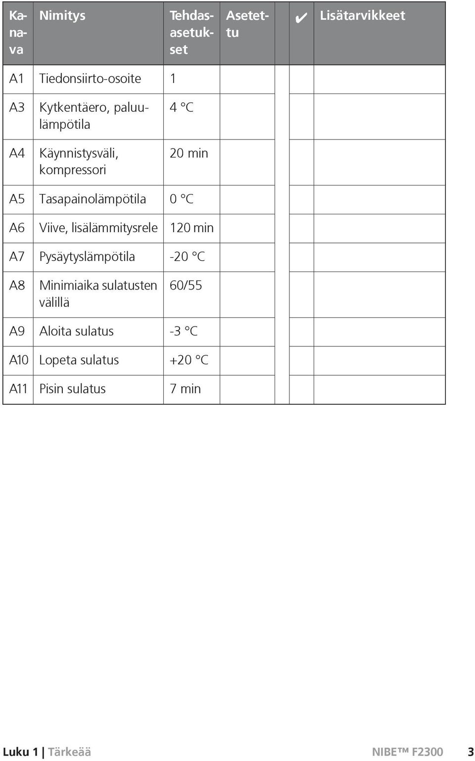 0 C A6 Viive, lisälämmitysrele 120 min A7 Pysäytyslämpötila -20 C A8 Minimiaika sulatusten