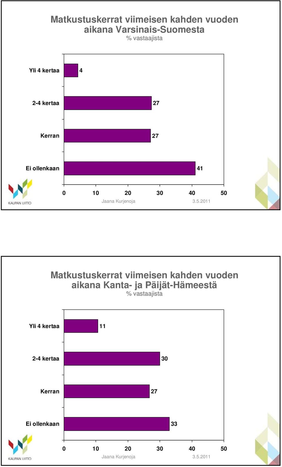 Matkustuskerrat viimeisen kahden vuoden aikana Kanta- ja