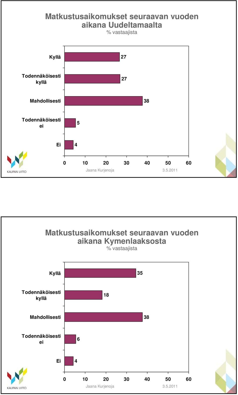 Matkustusaikomukset seuraavan vuoden aikana Kymenlaaksosta