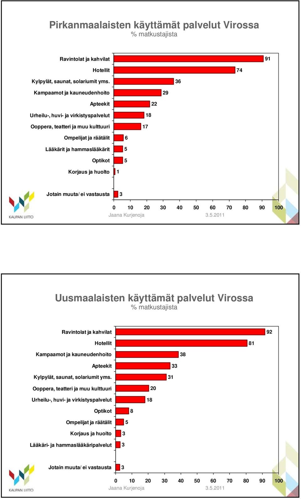 Optikot 6 5 5 Korjaus ja huolto 1 Jotain muuta/ ei vastausta Uusmaalaisten käyttämät palvelut Virossa Ravintolat ja kahvilat 92 Hotellit 81 Kampaamot ja kauneudenhoito 8