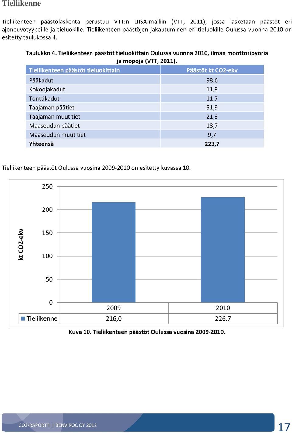 Tieliikenteen päästöt tieluokittain Oulussa vuonna 2010, ilman moottoripyöriä ja mopoja (VTT, 2011).