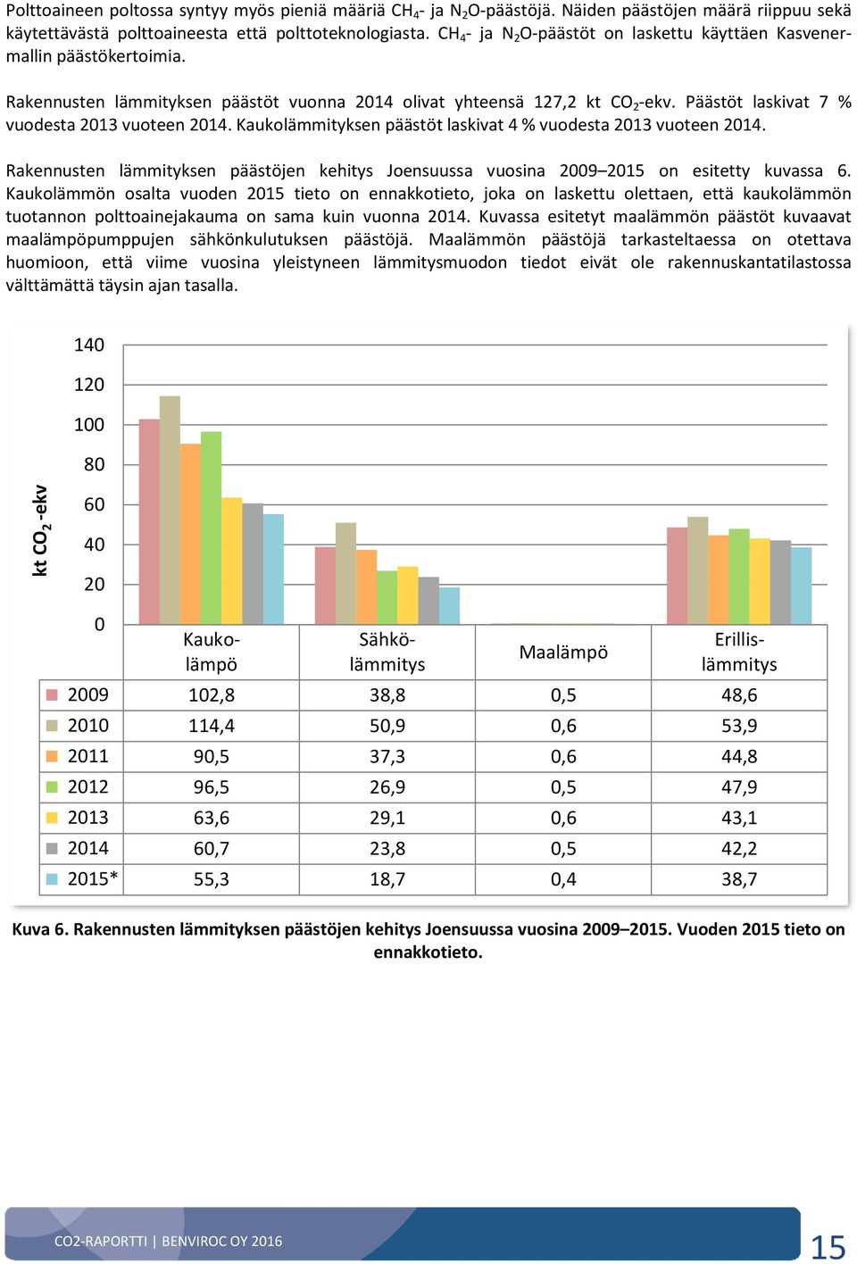 Päästöt laskivat 7 % vuodesta 2013 vuoteen 2014. Kaukolämmityksen päästöt laskivat 4 % vuodesta 2013 vuoteen 2014.