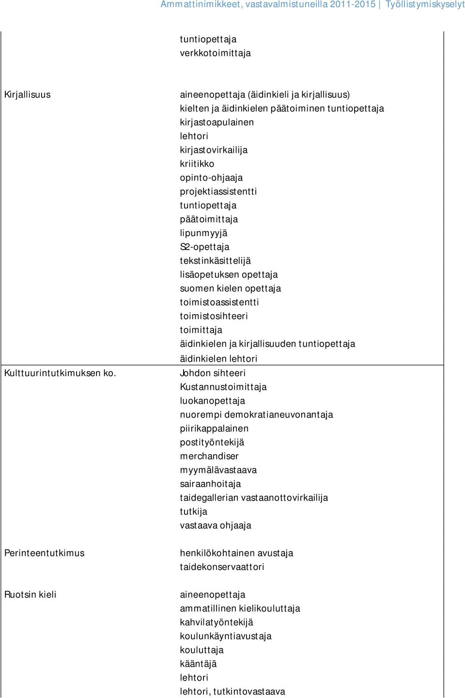 lipunmyyjä S2-opettaja tekstinkäsittelijä lisäopetuksen opettaja suomen kielen opettaja toimistoassistentti toimistosihteeri toimittaja äidinkielen ja kirjallisuuden äidinkielen Johdon sihteeri