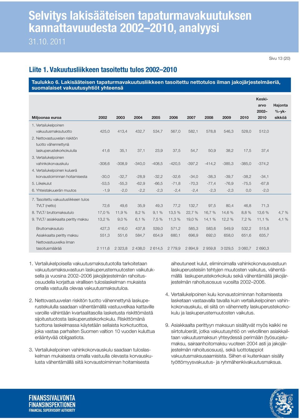 2002 2010 Hajonta %-yksikköä 1. Vertailukelpoinen vakuutusmaksutuotto 425,0 413,4 432,7 534,7 567,0 582,1 578,8 546,3 528,0 512,0 2.