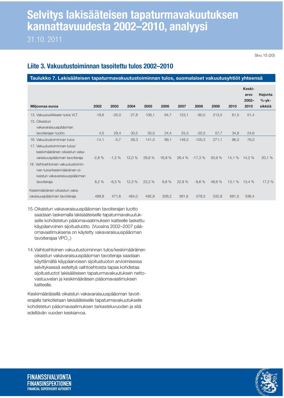 Vakuutusliikkeen tulos VLT -18,6-35,0 27,8 106,1 64,7 123,1-80,0 213,5 61,5 51,4 15. Oikaistun vakavaraisuuspääoman tavoiterajan tuotto 4,5 29,4 30,5 35,0 24,4 25,3-20,3 57,7 34,8 24,6 16.