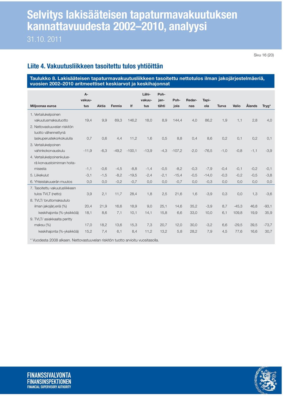 Miljoonaa euroa tus Aktia Fennia If tus tähti jola nas ola Turva Valio Ålands Tryg* 1. Vertailukelpoinen vakuutusmaksutuotto 19,4 9,9 69,3 146,2 18,0 8,9 144,4 4,0 86,2 1,9 1,1 2,8 4,0 2.